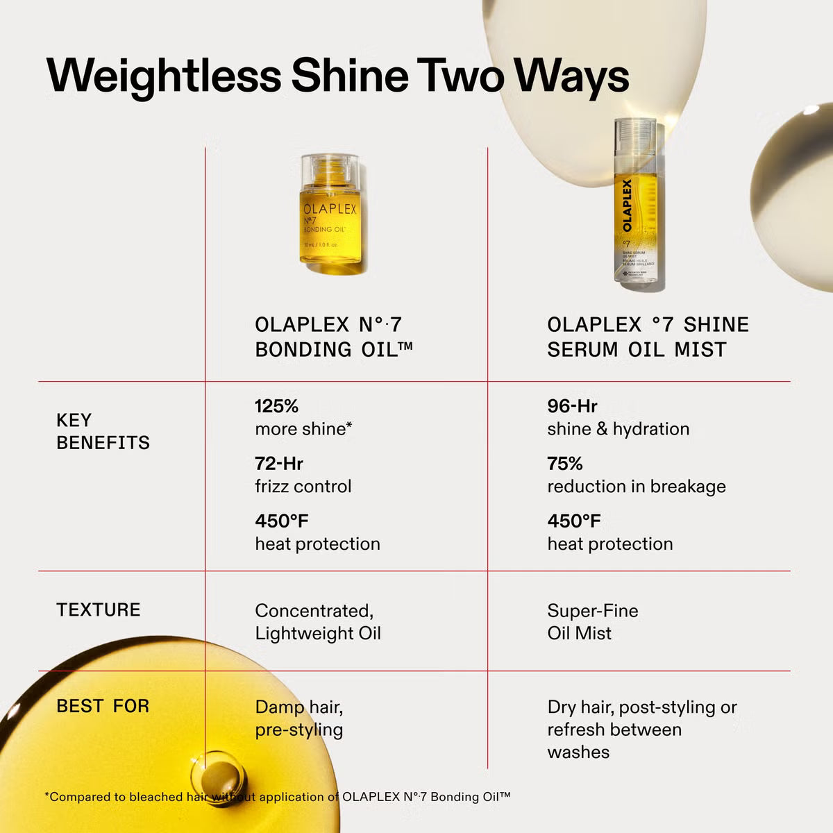 Olaplex No.7 Shine Serum Oil Mist, 80ml